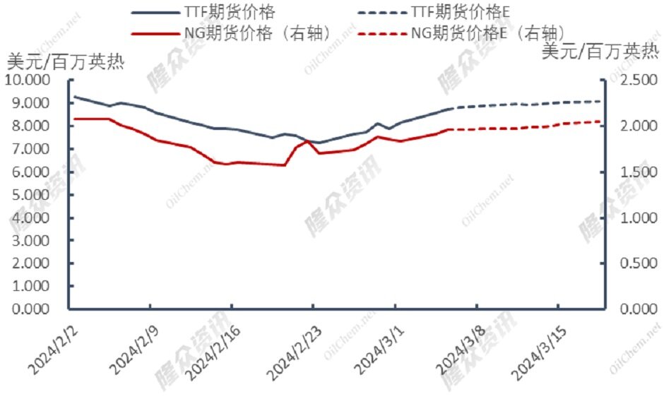 东北亚LNG采购需求渐起，价格再度高涨？