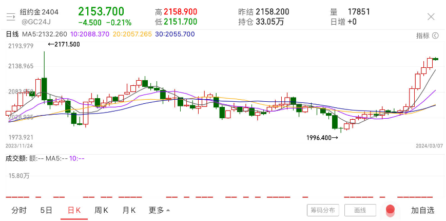 最高能升至3000美元？美联储降息预期再升温，金价持续“狂飙”