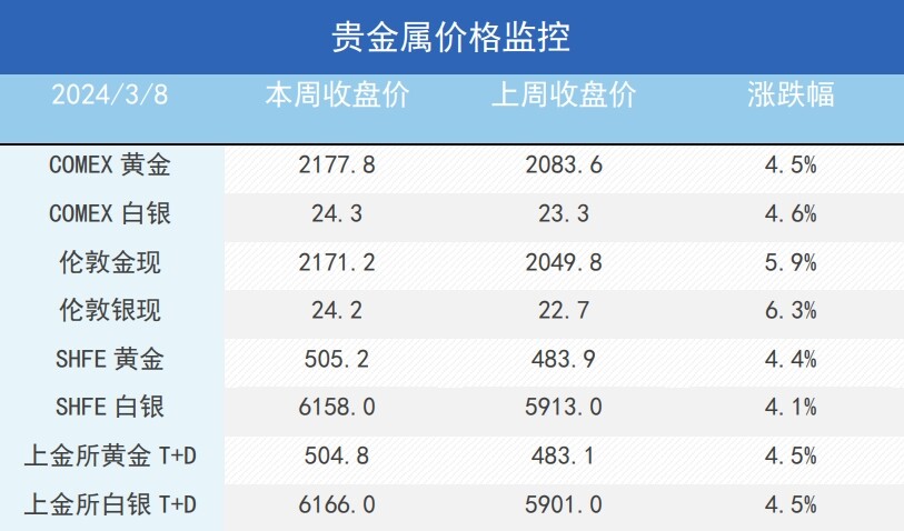 预期验证时刻将临，金铜如何表现？