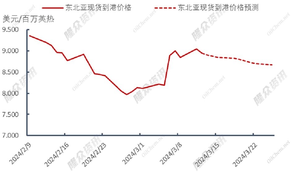 美国天然气出口审查再起波澜，东北亚现货价格高涨？