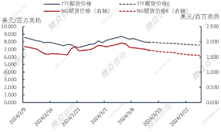 美国天然气出口审查再起波澜，东北亚现货价格高涨？