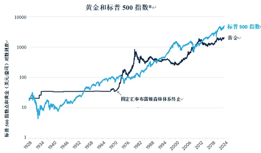 黄金、美股和亚洲股票在过去一个世纪的表现