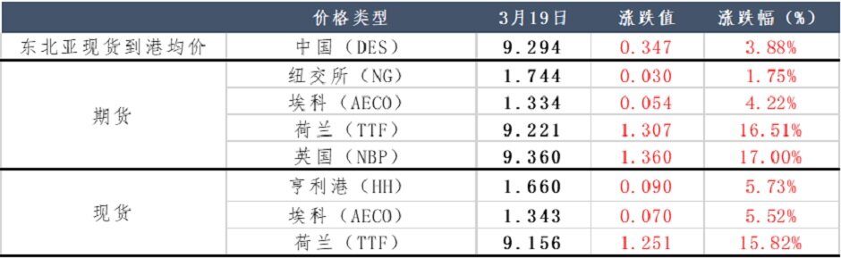 天然气供应端问题频发，人为炒作or实际利好？
