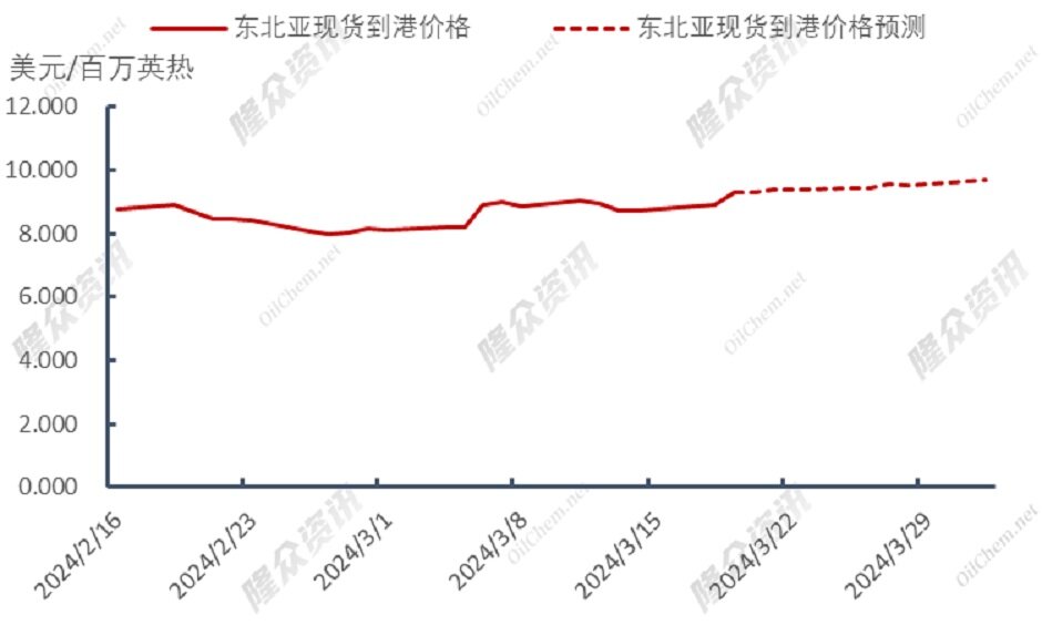 天然气供应端问题频发，人为炒作or实际利好？