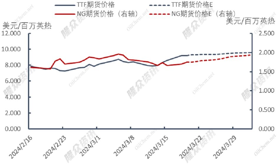 天然气供应端问题频发，人为炒作or实际利好？