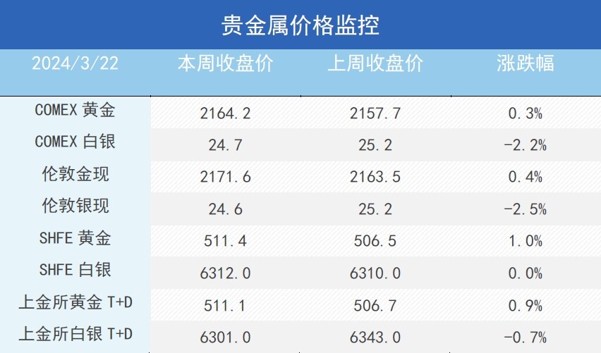 金铜冲高回落，利多的故事讲完了？