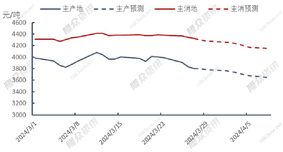 供应仍旧充足，天然气降价势不可挡？