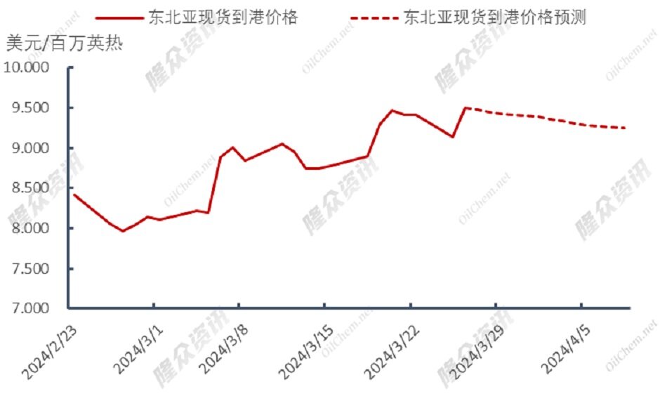 供应仍旧充足，天然气降价势不可挡？