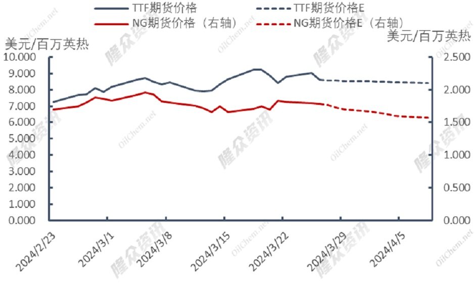 供应仍旧充足，天然气降价势不可挡？
