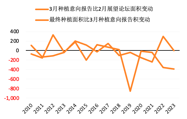 美种植意向会怎样调整，对国内豆粕市场有何影响？