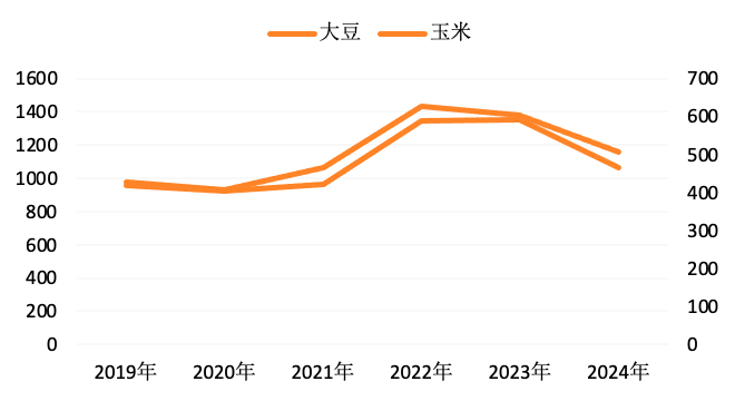 美种植意向会怎样调整，对国内豆粕市场有何影响？