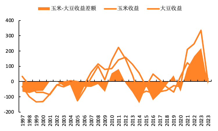 美种植意向会怎样调整，对国内豆粕市场有何影响？
