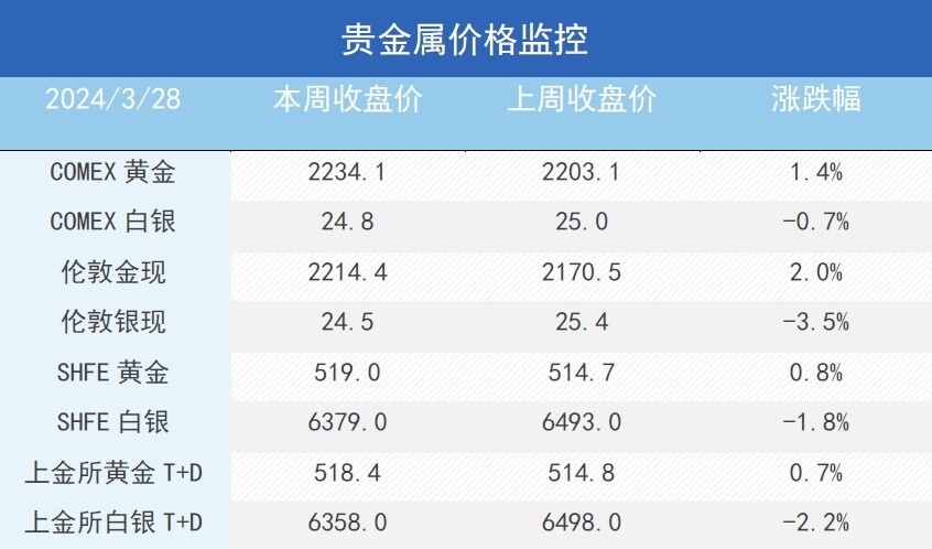 不惧鹰派发言，金价再创新高