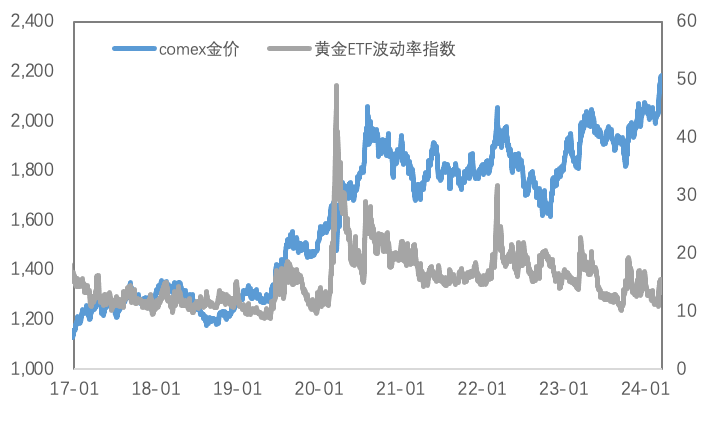 市场提前定价？金铜强势上涨换锚前行！