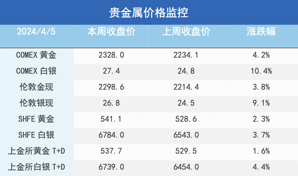 市场提前定价？金铜强势上涨换锚前行！