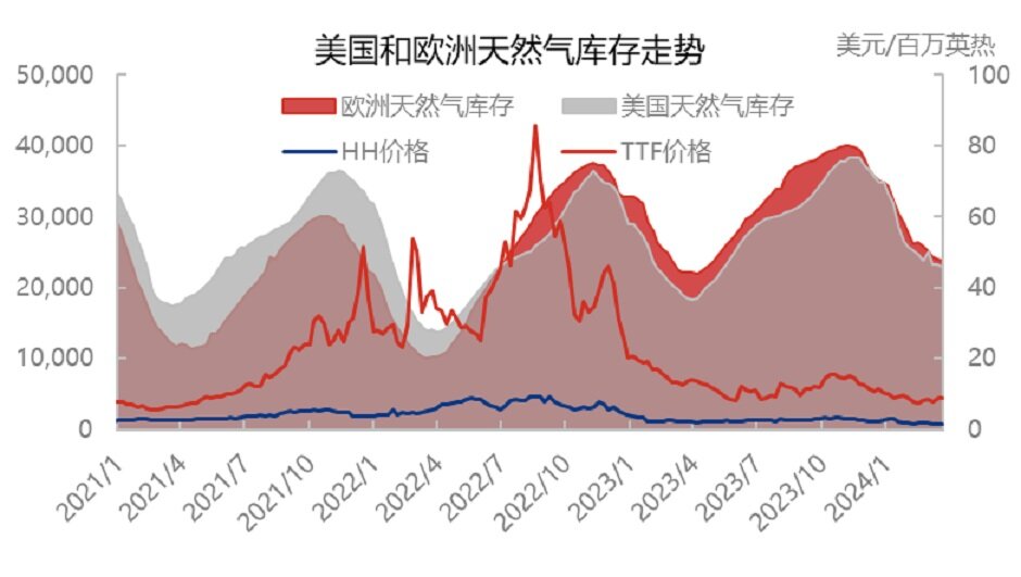 供大于求，天然气将进入“廉价时代”？
