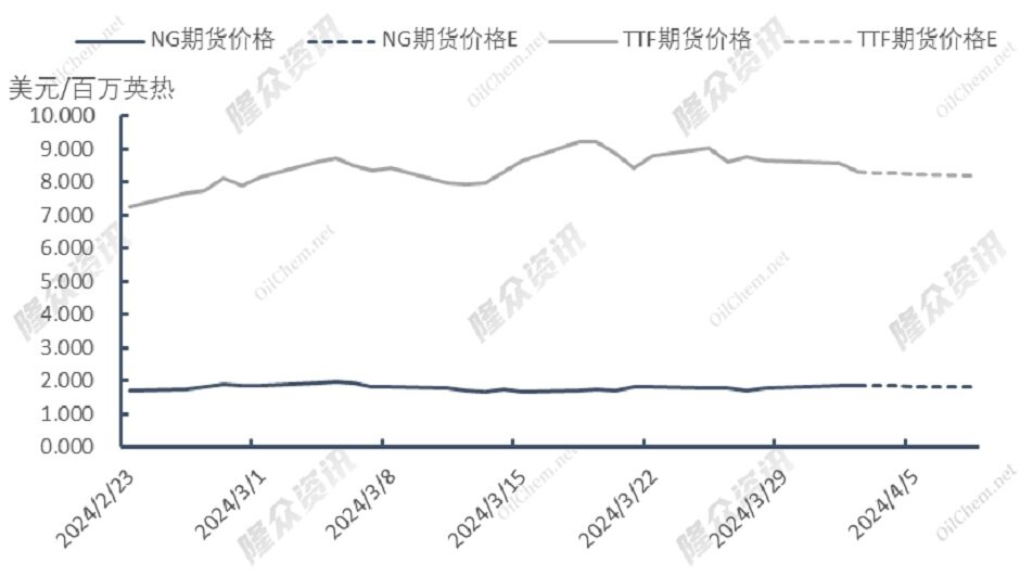 供大于求，天然气将进入“廉价时代”？