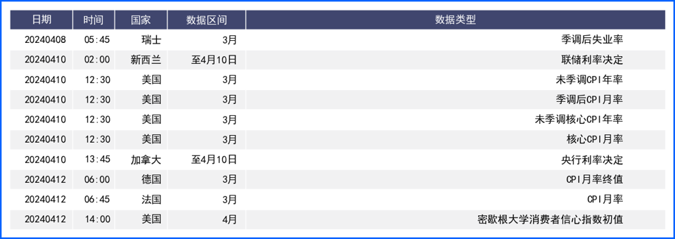 CPI与美联储货币政策纪要将公布 三央行利率决议值得关注
