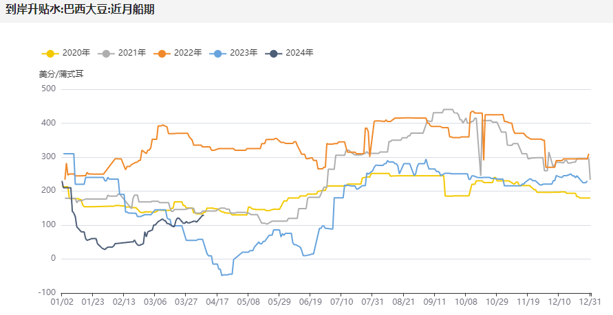 4月USDA供需报告前瞻：三季度豆粕价格或攀升