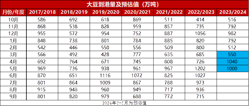 4月USDA供需报告前瞻：三季度豆粕价格或攀升