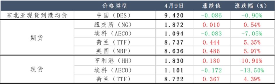 美国LNG出口增加，欧洲天然气供应再度紧张？
