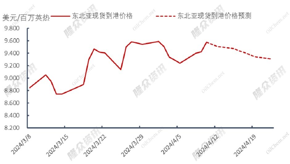 美国LNG出口增加，欧洲天然气供应再度紧张？