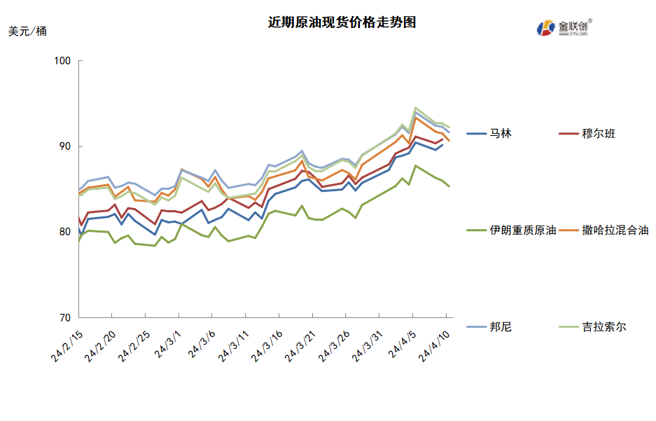 巴以局势前景不明 国际油价高位震荡