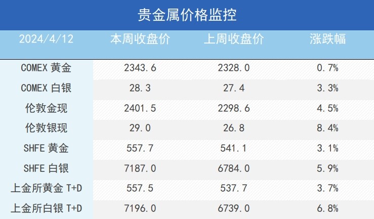 无惧通胀、地缘再度升级，金铜继续强势上行
