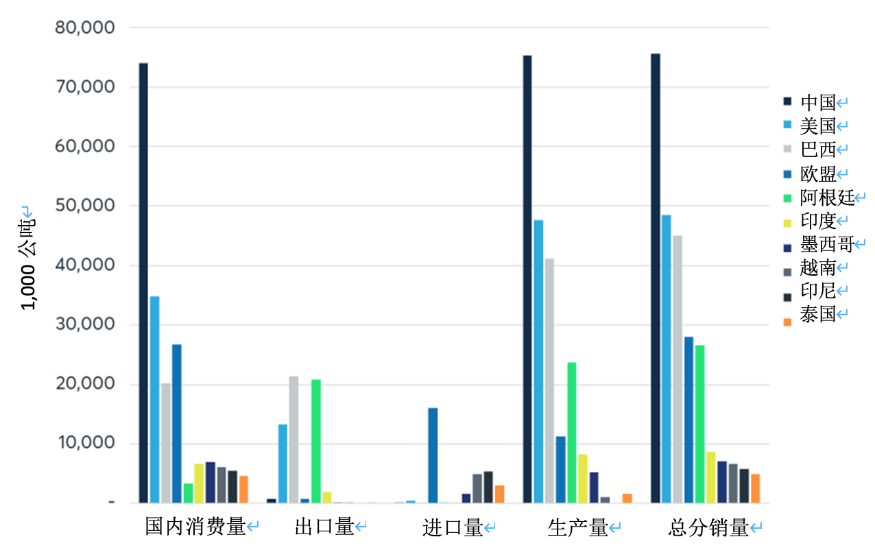 豆粕去向几何？