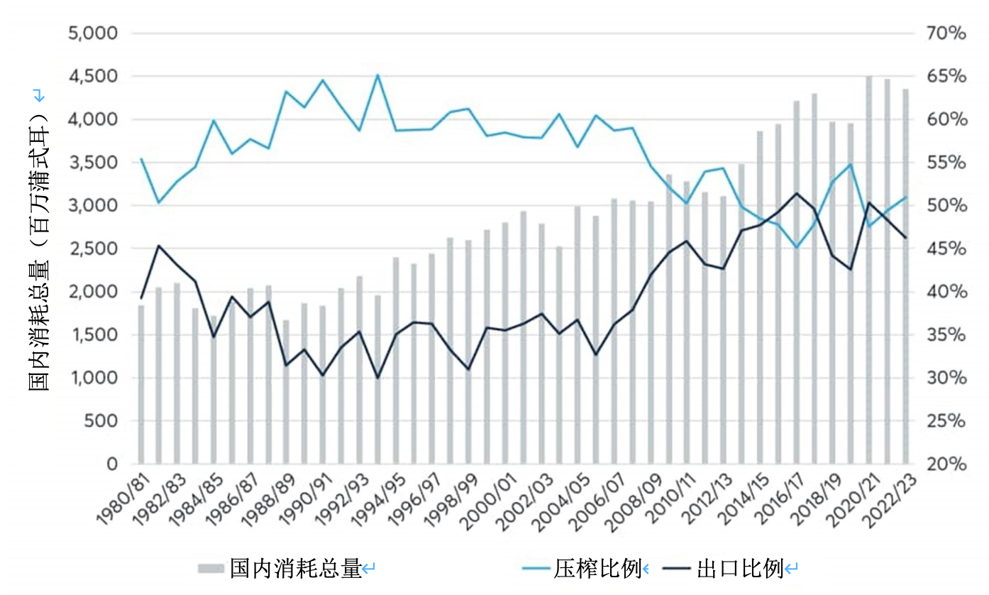 豆粕去向几何？