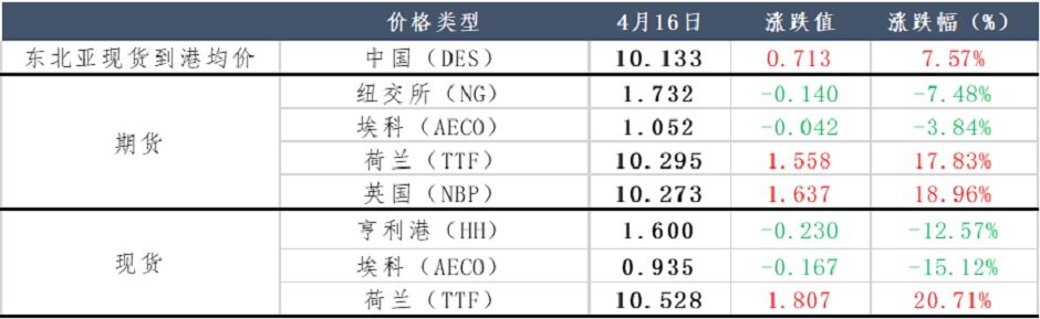 天然气供应问题频发，天然气市场“炒作至上”？
