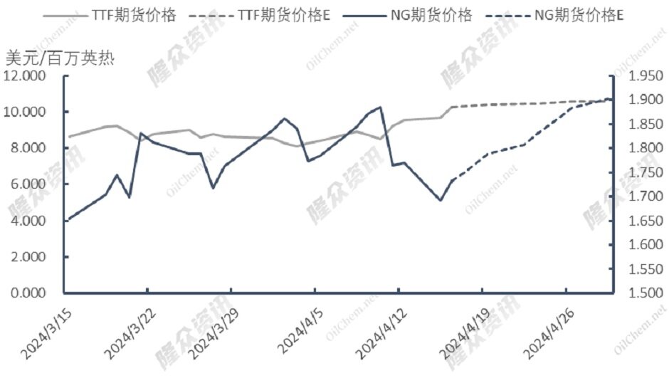 天然气供应问题频发，天然气市场“炒作至上”？