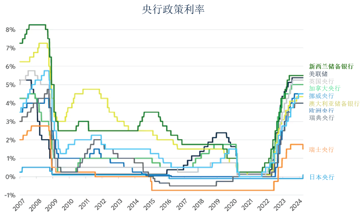 美联储降息在即，日本加入“加息俱乐部”