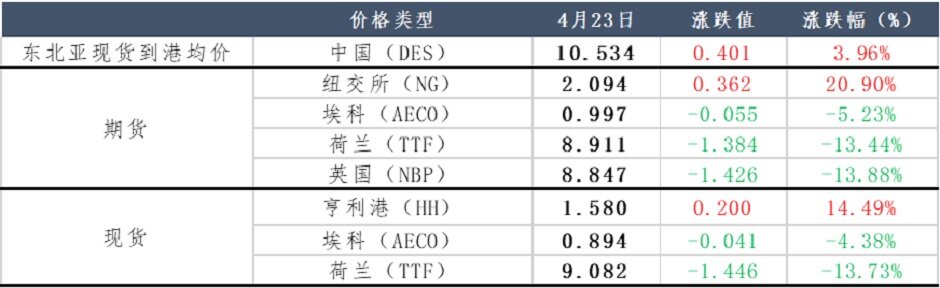 天然气需求难以提振，还能炒么？