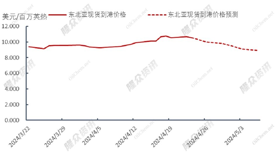 天然气需求难以提振，还能炒么？