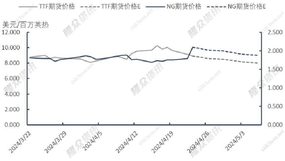天然气需求难以提振，还能炒么？