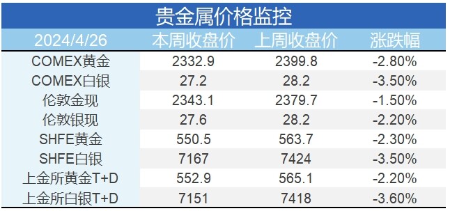 滞胀继续助推金铜上行！