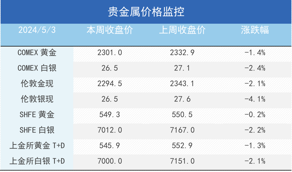 历史性持仓高位，金铜多头何时离场？