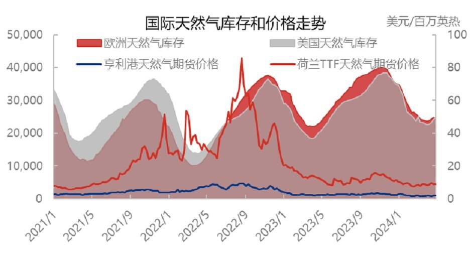 假期过后天然气价格全线上涨，市场迎来“盛夏”？