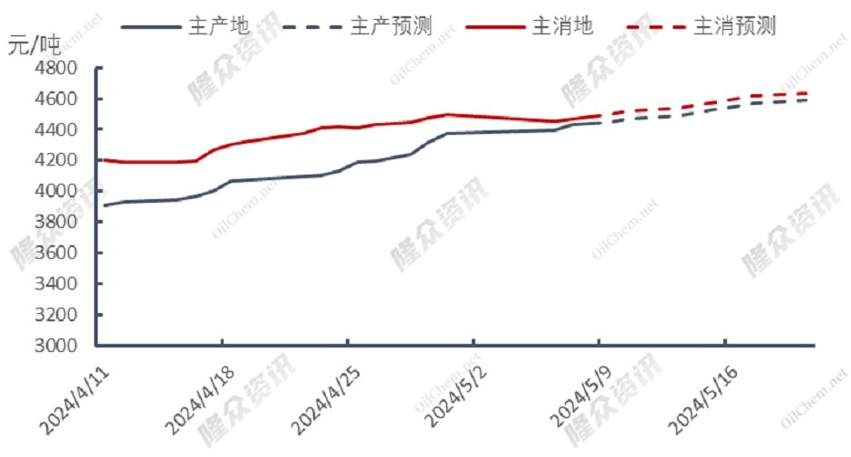 假期过后天然气价格全线上涨，市场迎来“盛夏”？