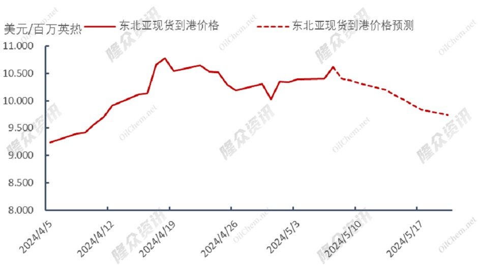 假期过后天然气价格全线上涨，市场迎来“盛夏”？