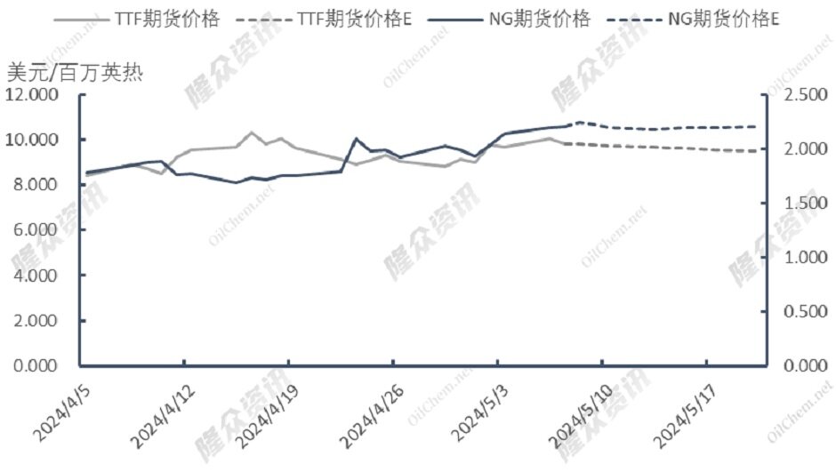 假期过后天然气价格全线上涨，市场迎来“盛夏”？