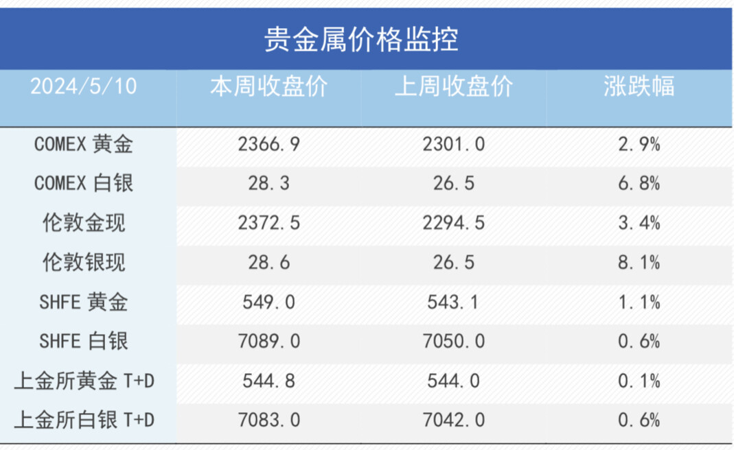 金铜重拾上行，需待二次通胀交易回归
