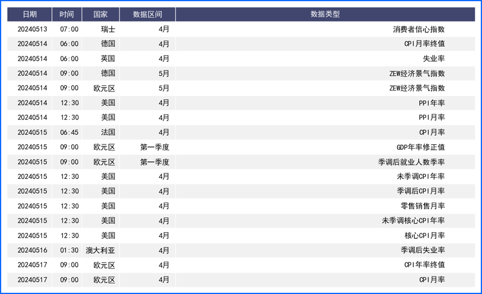 美联储再放鹰支撑美元! 本周CPI数据成市场焦点