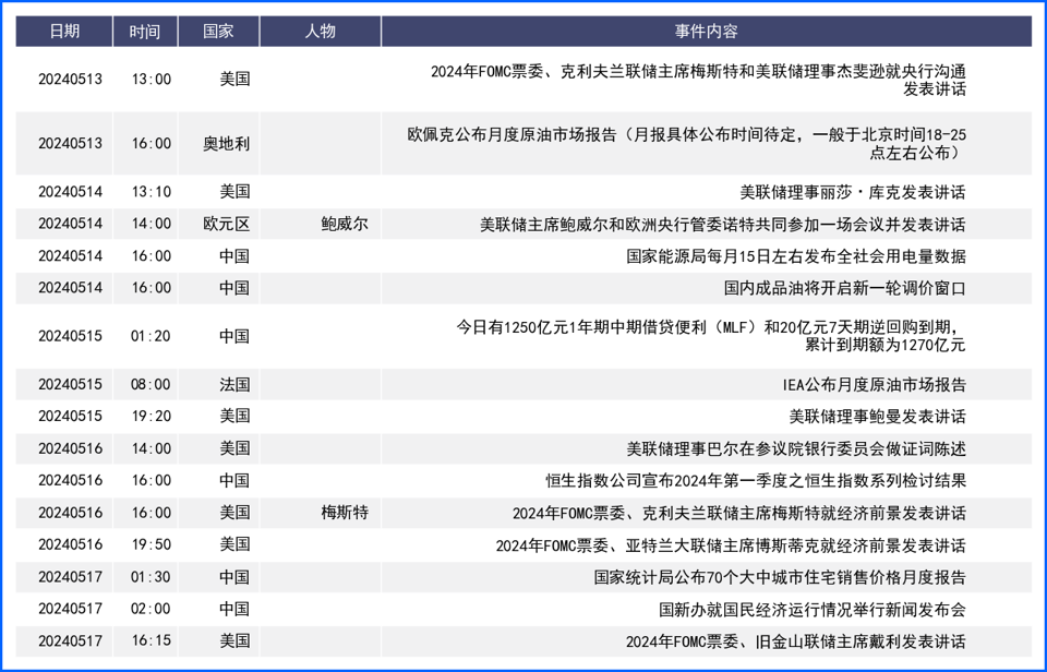 美联储再放鹰支撑美元! 本周CPI数据成市场焦点