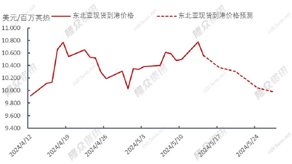 LNG出口终端不断检修，能否提振天然气市场？