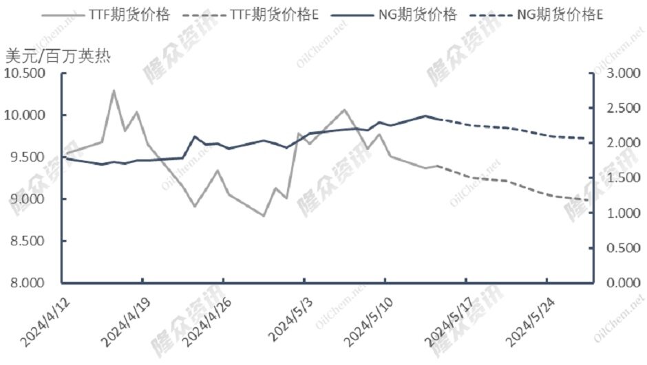 LNG出口终端不断检修，能否提振天然气市场？
