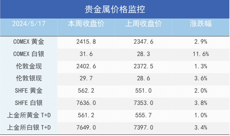 美铜矛盾发酵引爆金属狂潮