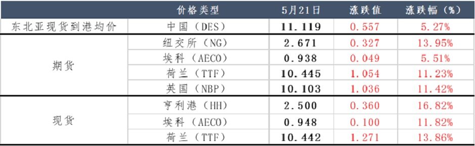 盛夏来袭，天然气市场出现强利好提振？
