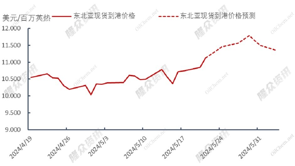 盛夏来袭，天然气市场出现强利好提振？